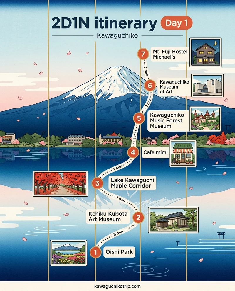 Illustrated poster: 2D1N itinerary, Day 1, Kawaguchiko. 1. Oishi Park, then 3 min to stop 2. 2. Itchiku Kubota Art Museum, then 1 min to stop 3. 3. Lake Kawaguchi Maple Corridor, then 1 min to stop 4. 4. Cafe mimi, then 1 min to stop 5. 5. Kawaguchiko Music Forest Museum, then 1 min to stop 6. 6. Kawaguchiko Museum of Art, then 7 min to stop 7. 7. Mt. Fuji Hostel Michael's. kawaguchikotrip.com.